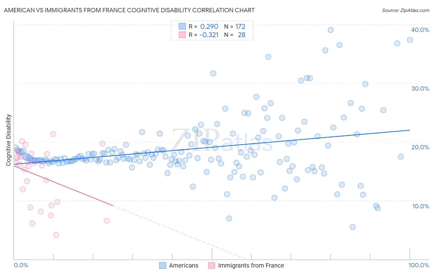 American vs Immigrants from France Cognitive Disability