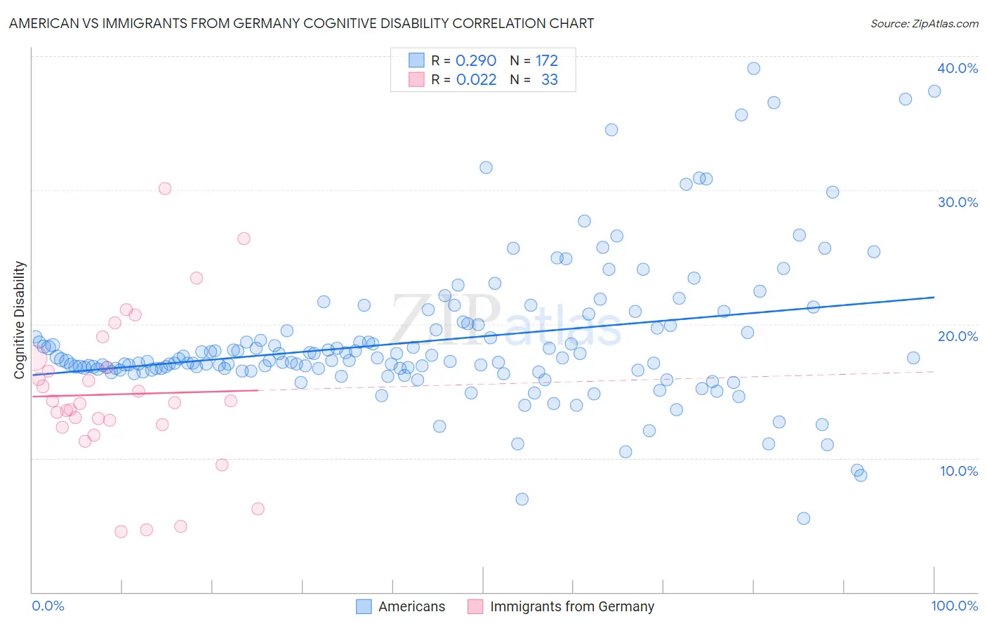 American vs Immigrants from Germany Cognitive Disability