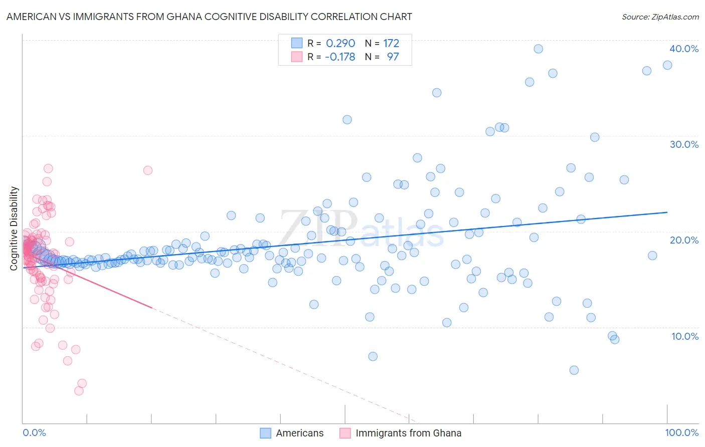 American vs Immigrants from Ghana Cognitive Disability