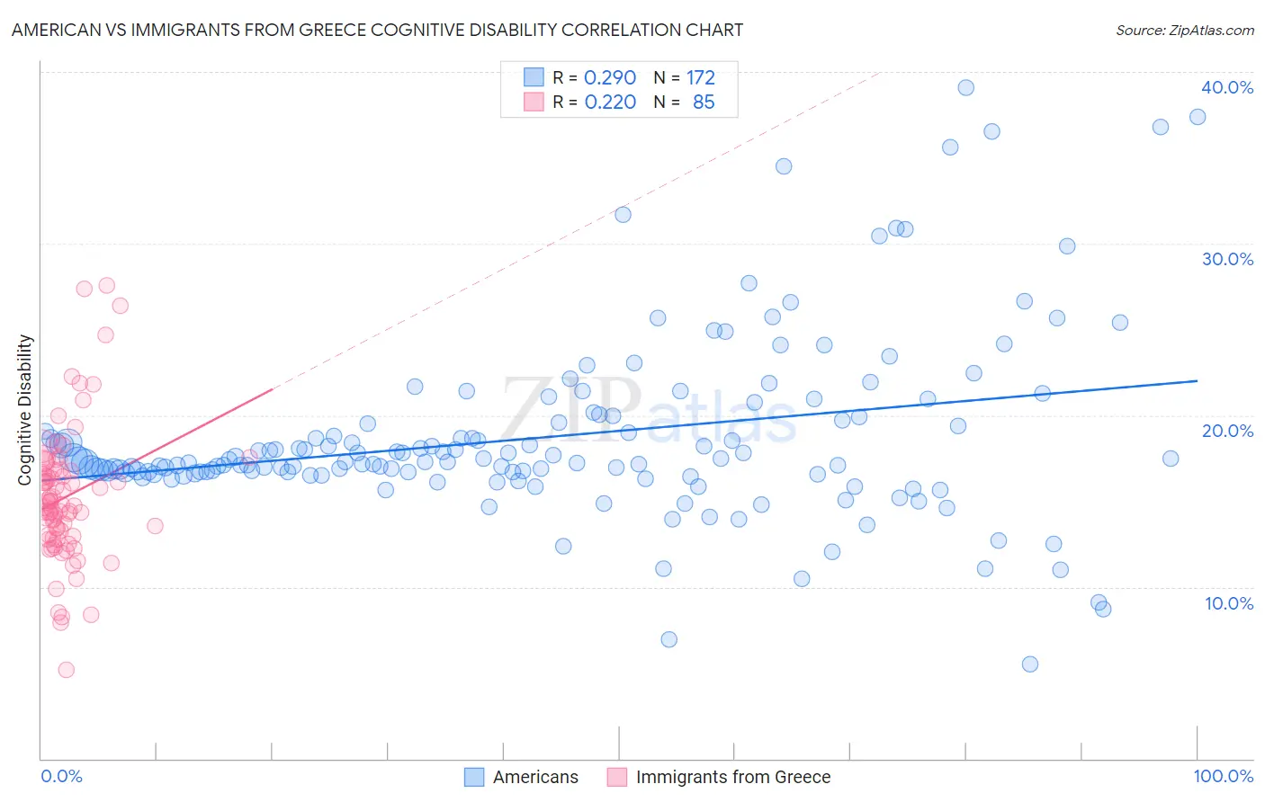 American vs Immigrants from Greece Cognitive Disability