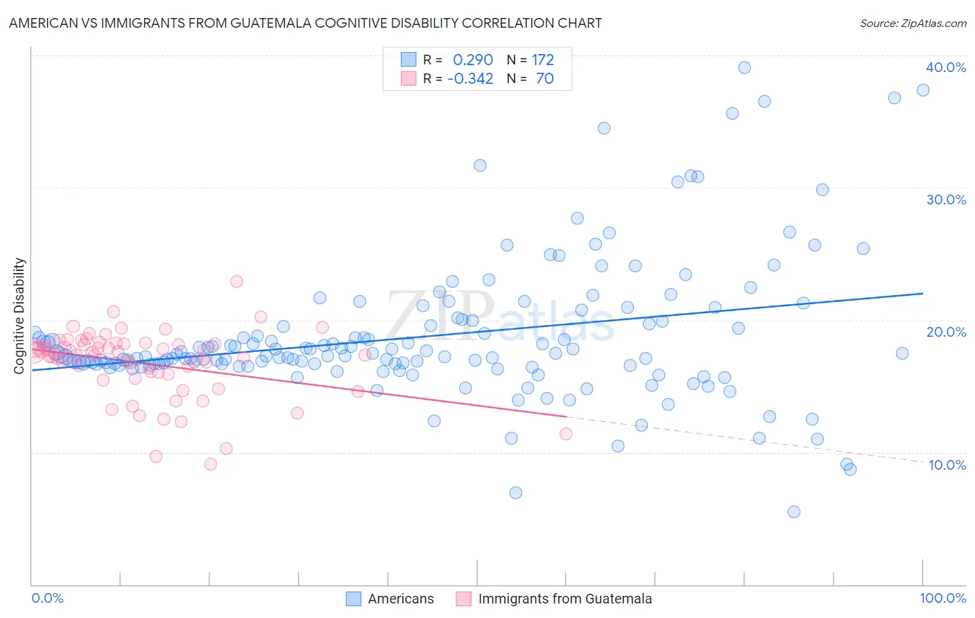 American vs Immigrants from Guatemala Cognitive Disability