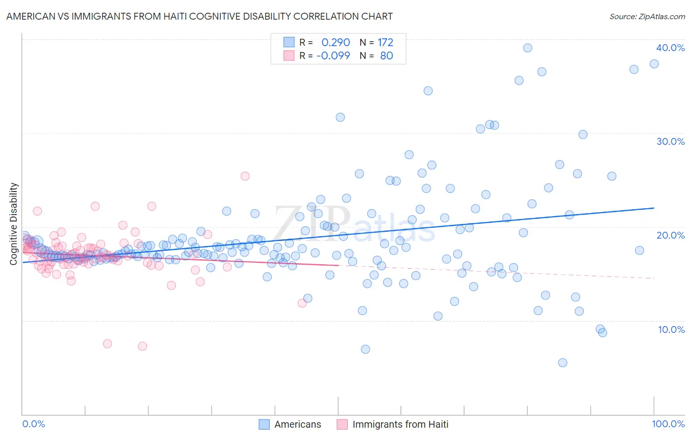 American vs Immigrants from Haiti Cognitive Disability
