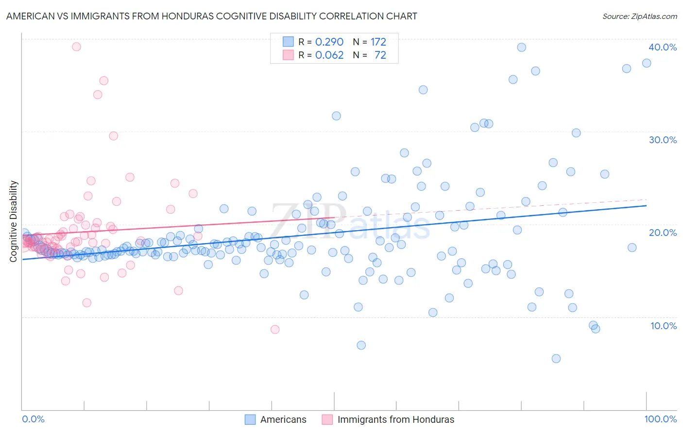American vs Immigrants from Honduras Cognitive Disability
