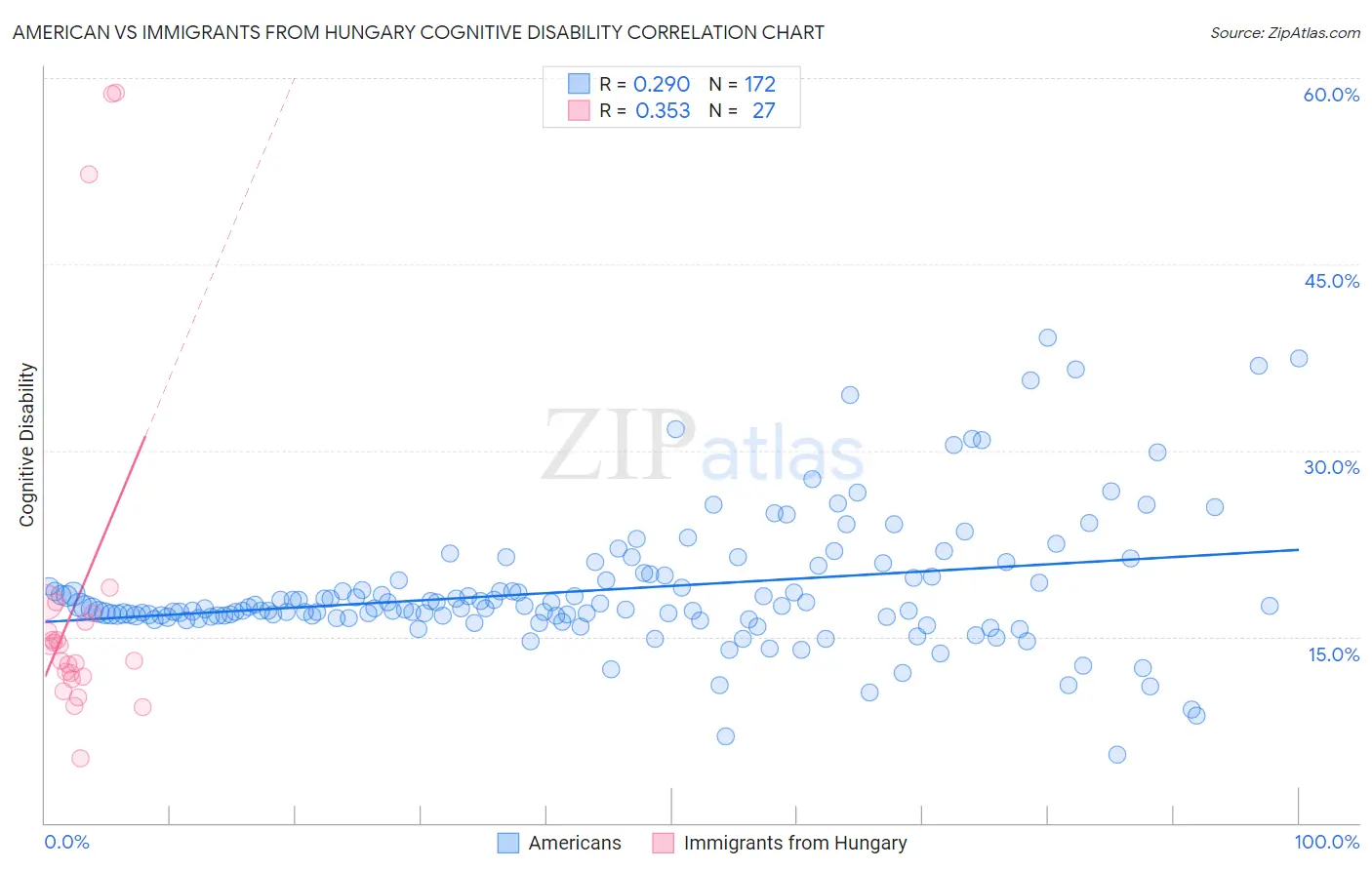 American vs Immigrants from Hungary Cognitive Disability