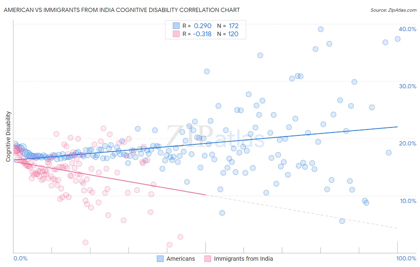 American vs Immigrants from India Cognitive Disability