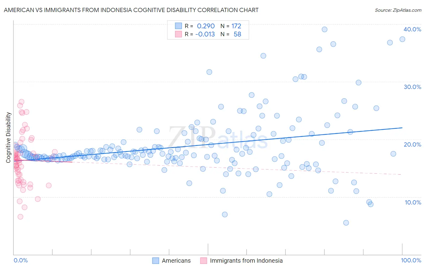 American vs Immigrants from Indonesia Cognitive Disability