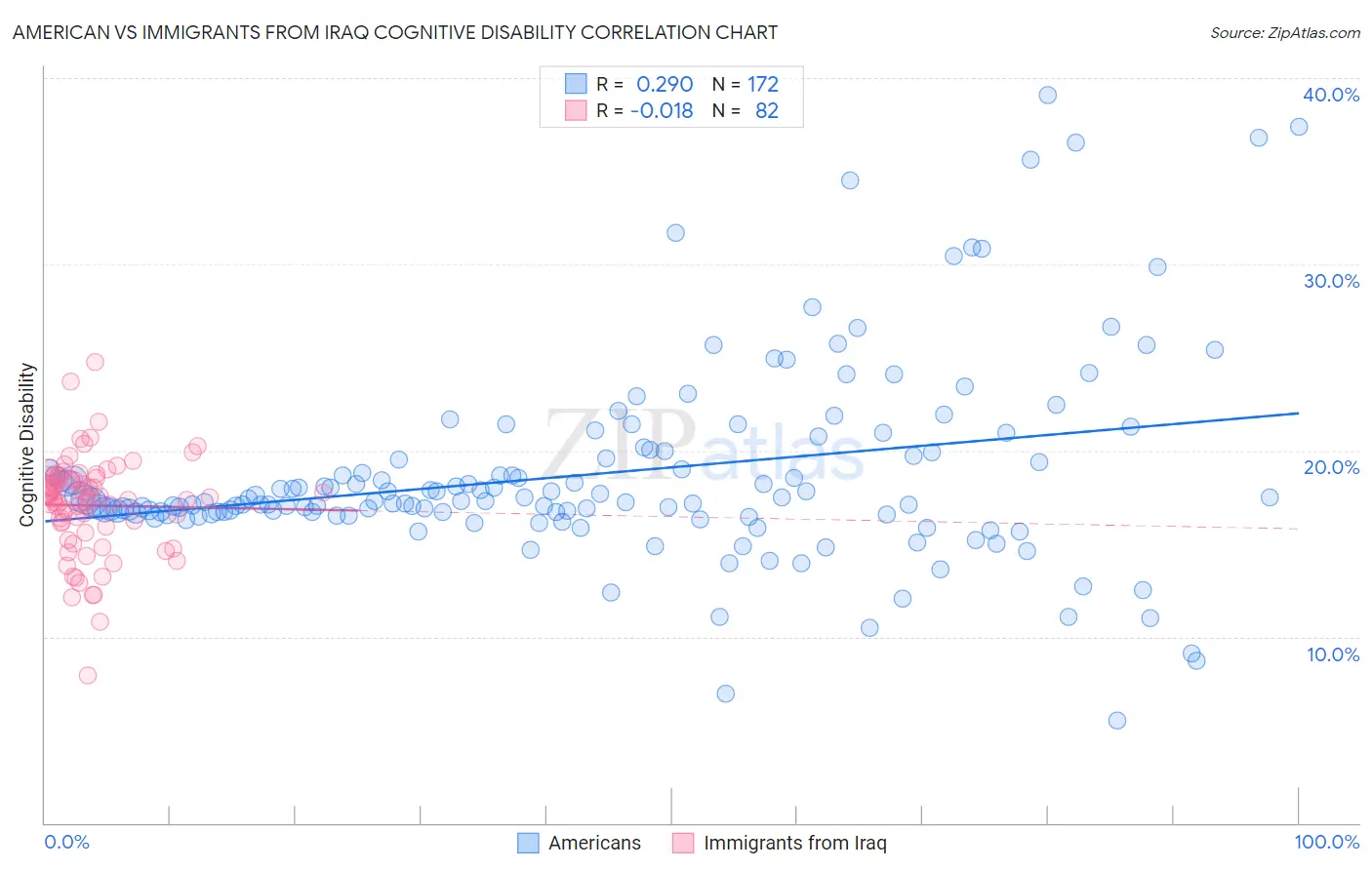 American vs Immigrants from Iraq Cognitive Disability