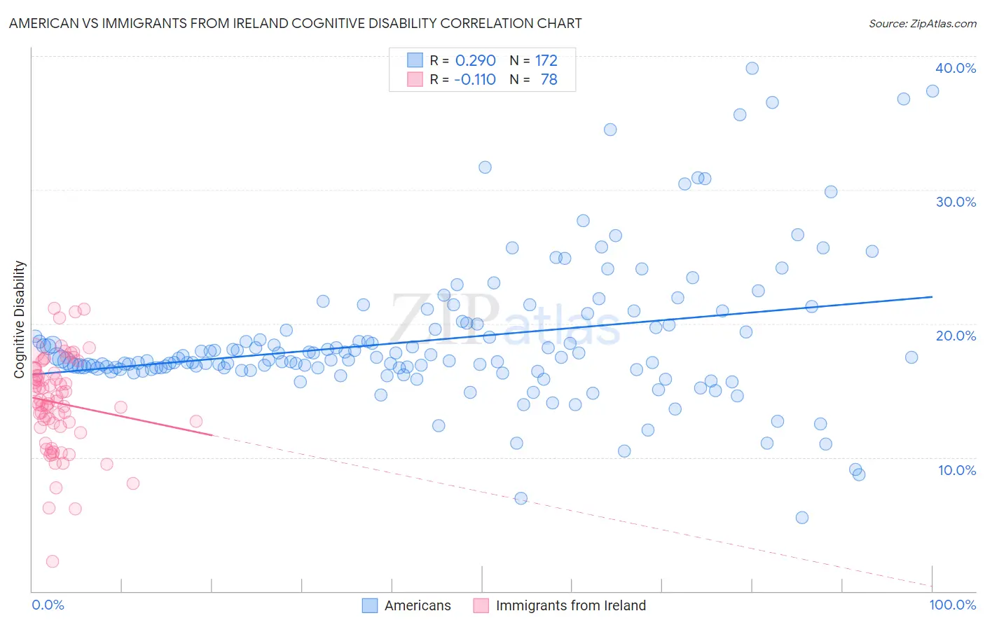 American vs Immigrants from Ireland Cognitive Disability