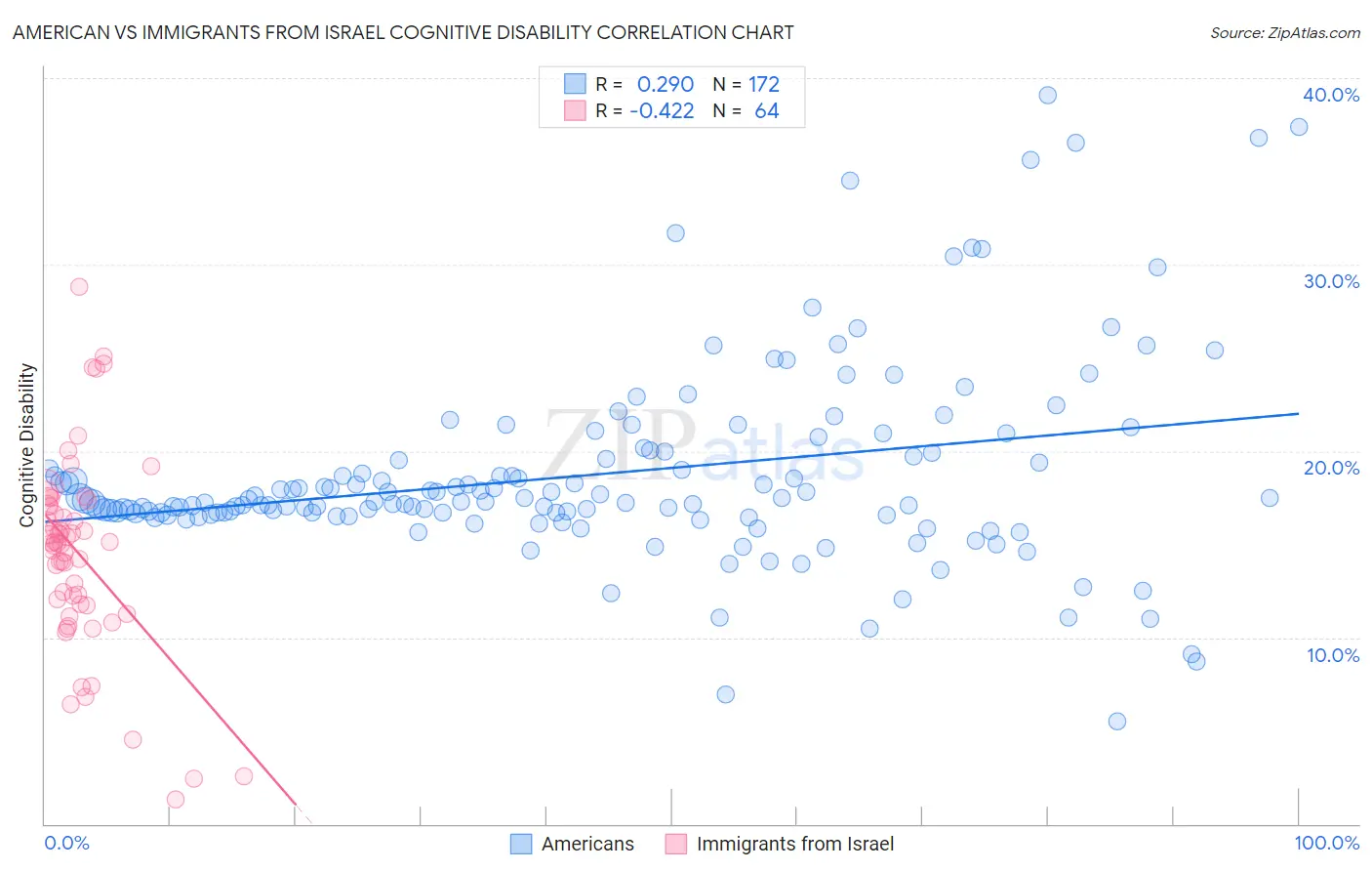 American vs Immigrants from Israel Cognitive Disability