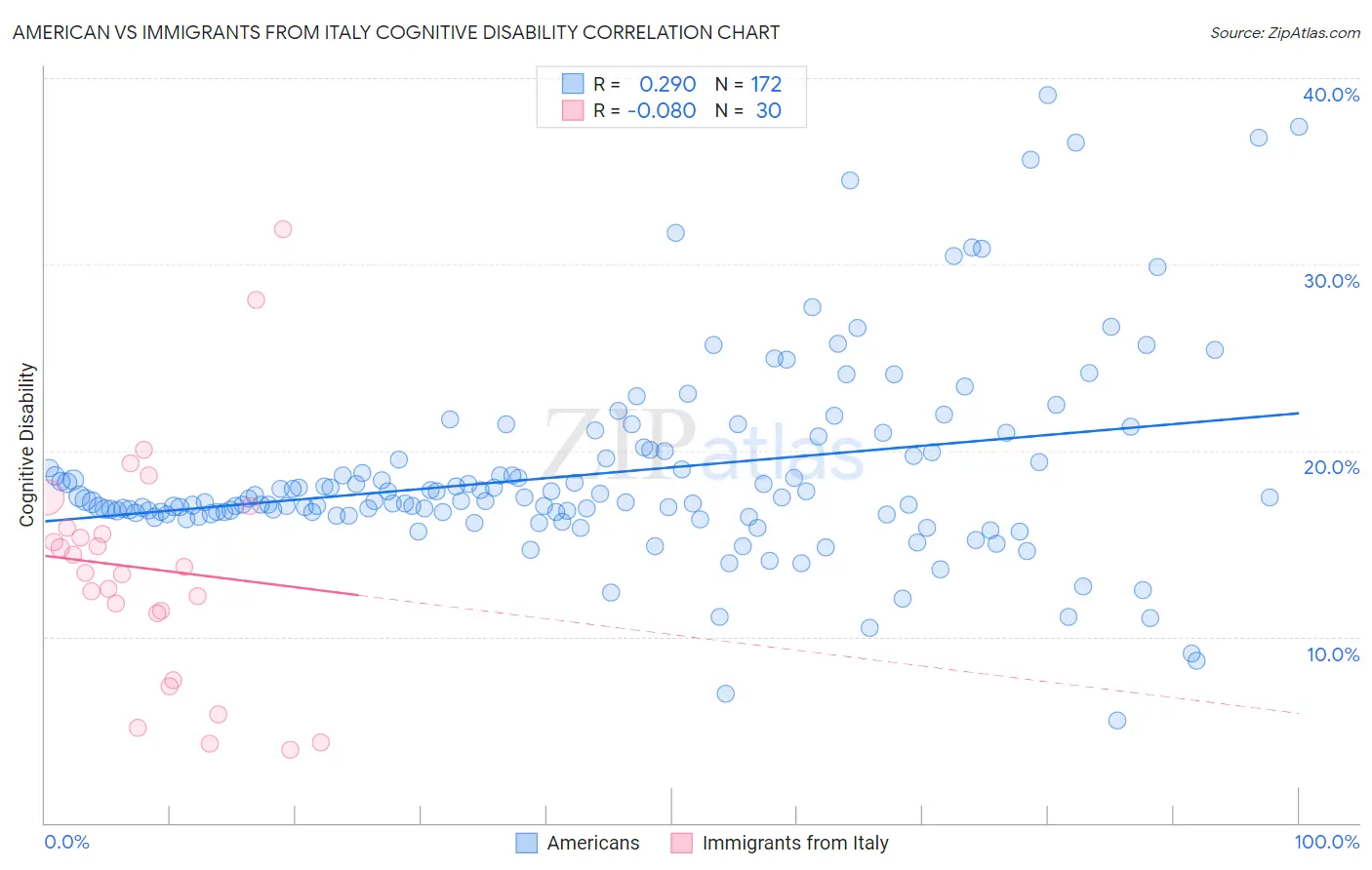 American vs Immigrants from Italy Cognitive Disability