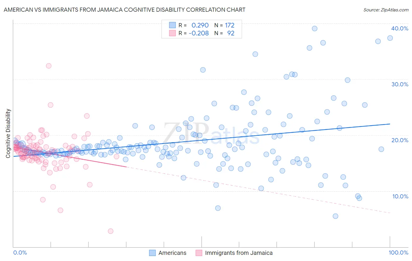 American vs Immigrants from Jamaica Cognitive Disability