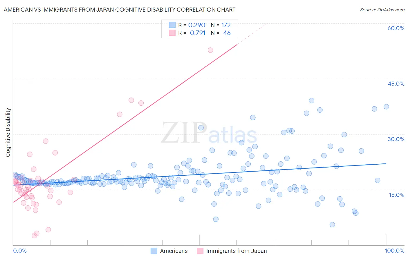 American vs Immigrants from Japan Cognitive Disability