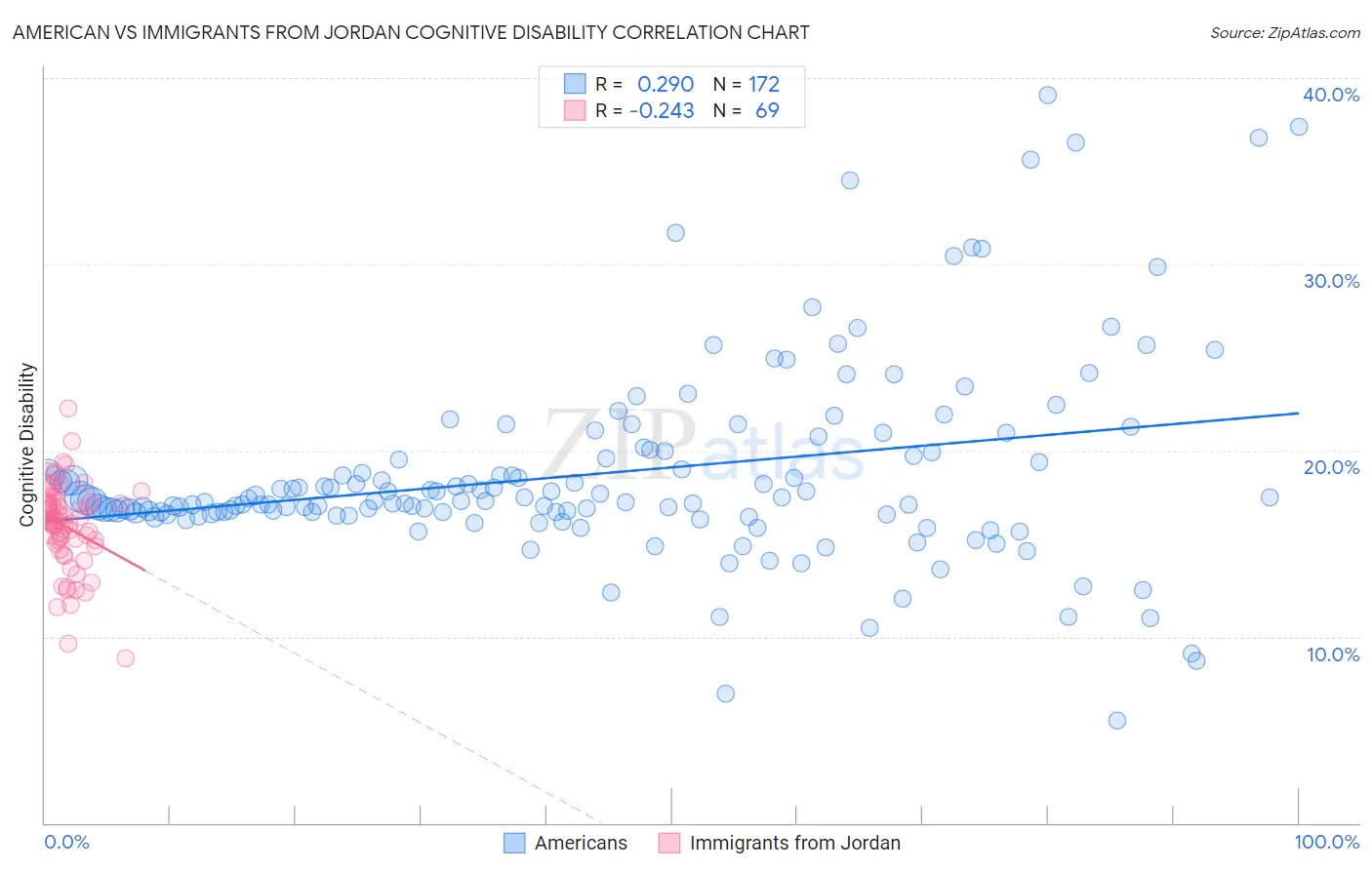 American vs Immigrants from Jordan Cognitive Disability