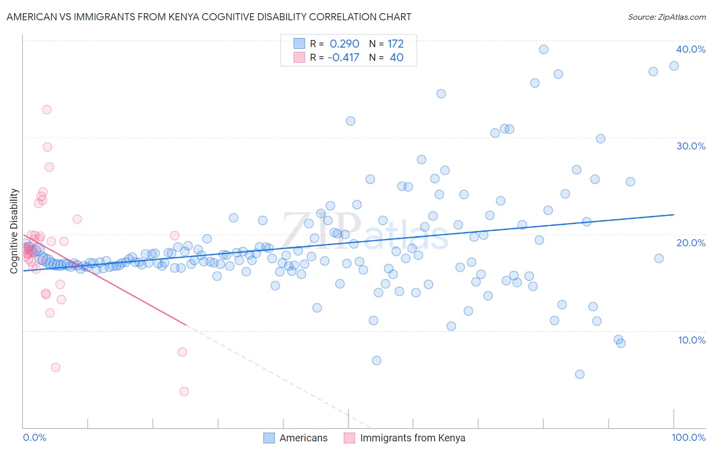 American vs Immigrants from Kenya Cognitive Disability