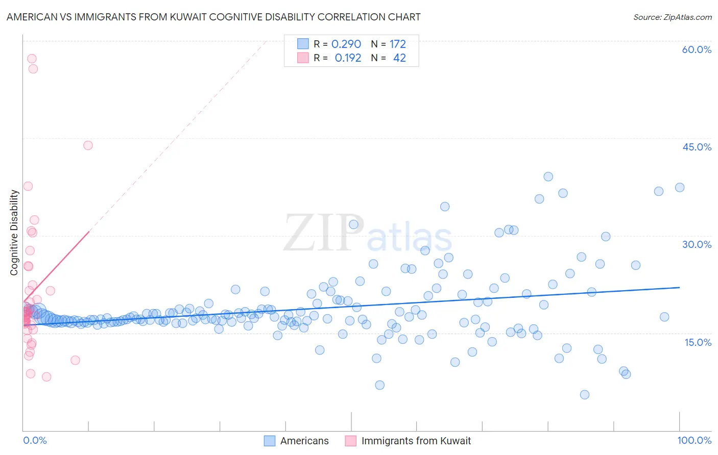 American vs Immigrants from Kuwait Cognitive Disability