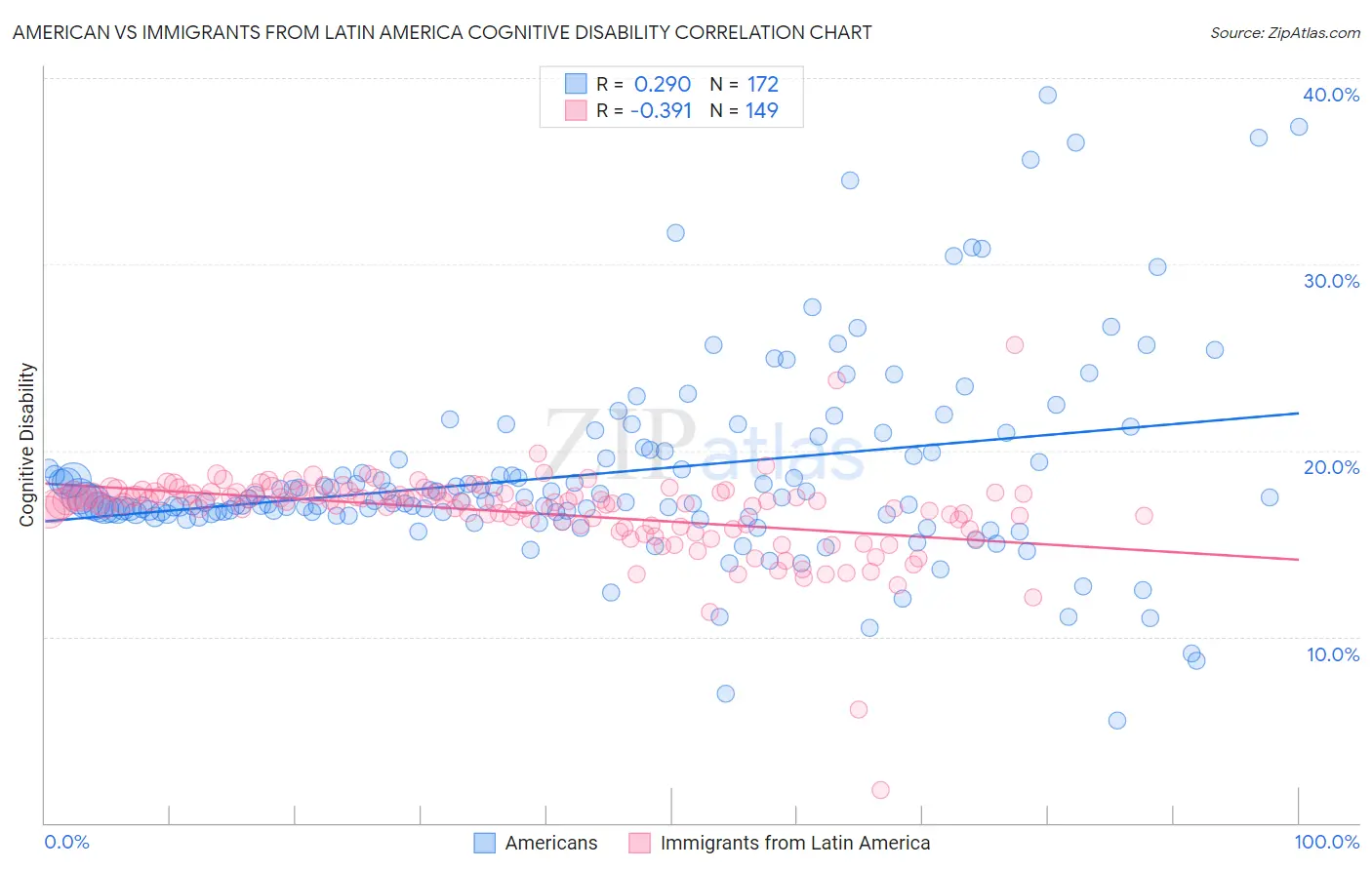 American vs Immigrants from Latin America Cognitive Disability