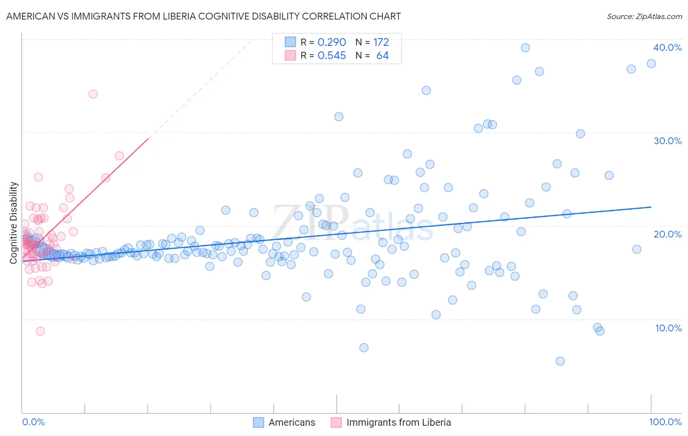 American vs Immigrants from Liberia Cognitive Disability