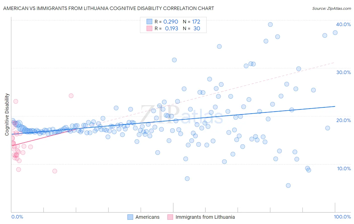 American vs Immigrants from Lithuania Cognitive Disability