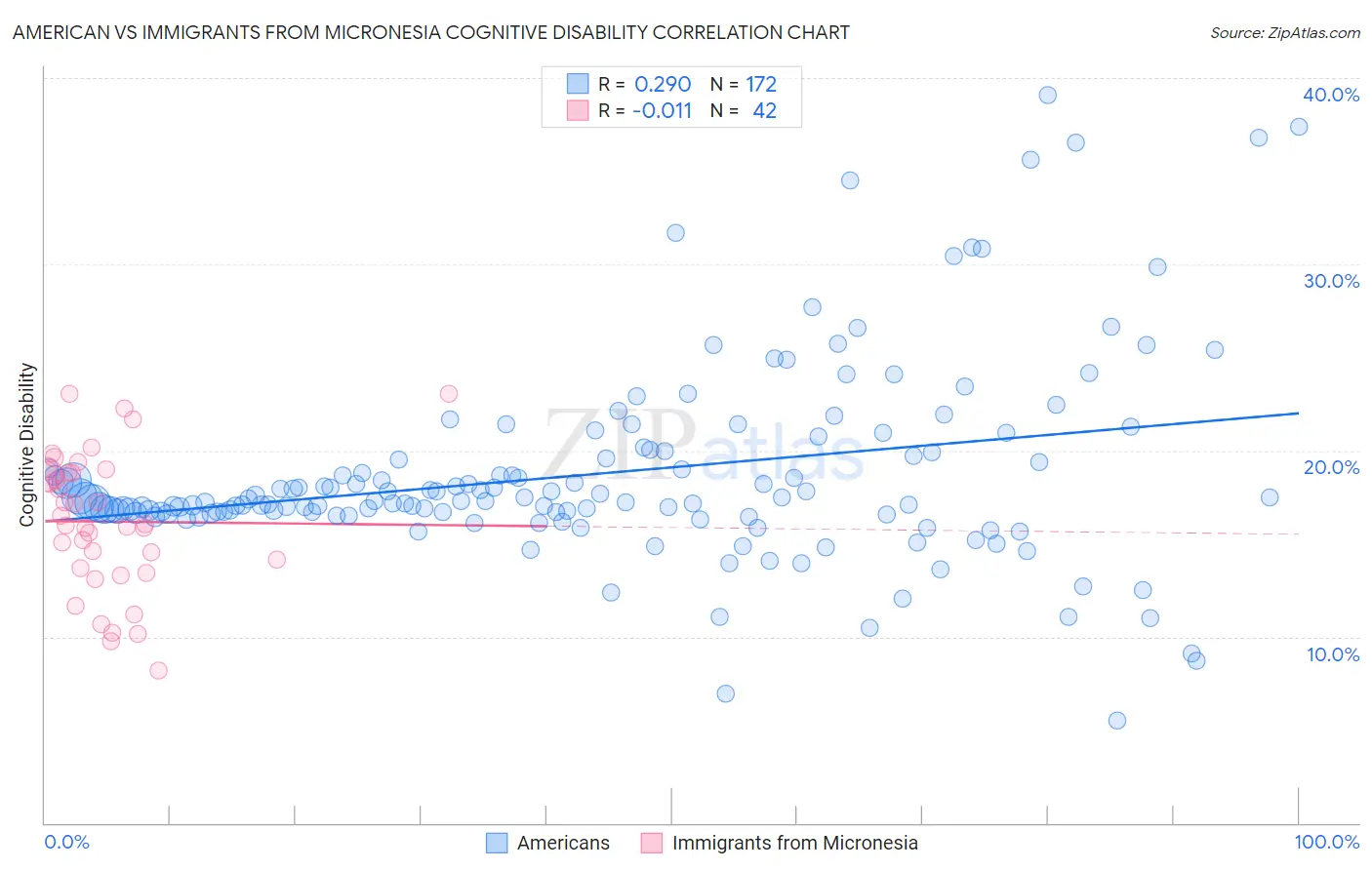 American vs Immigrants from Micronesia Cognitive Disability