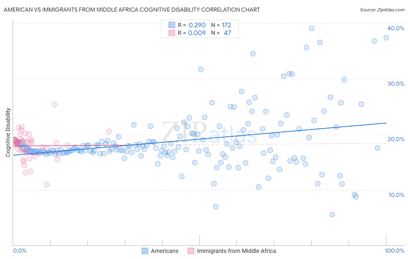 American vs Immigrants from Middle Africa Cognitive Disability