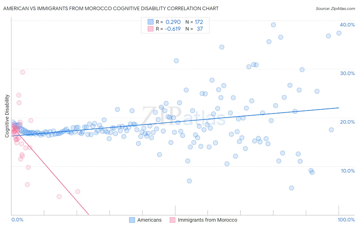 American vs Immigrants from Morocco Cognitive Disability