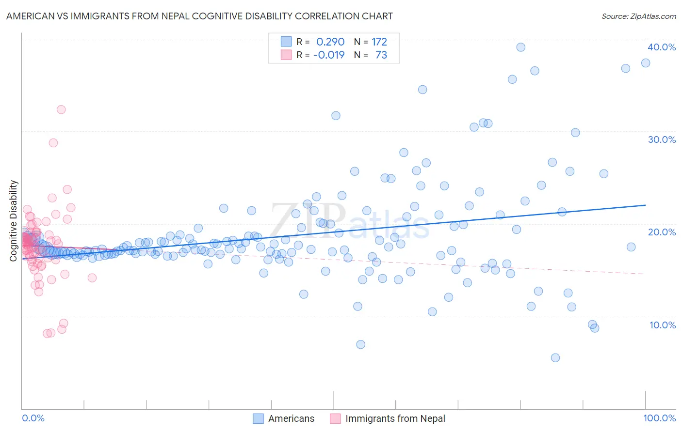 American vs Immigrants from Nepal Cognitive Disability