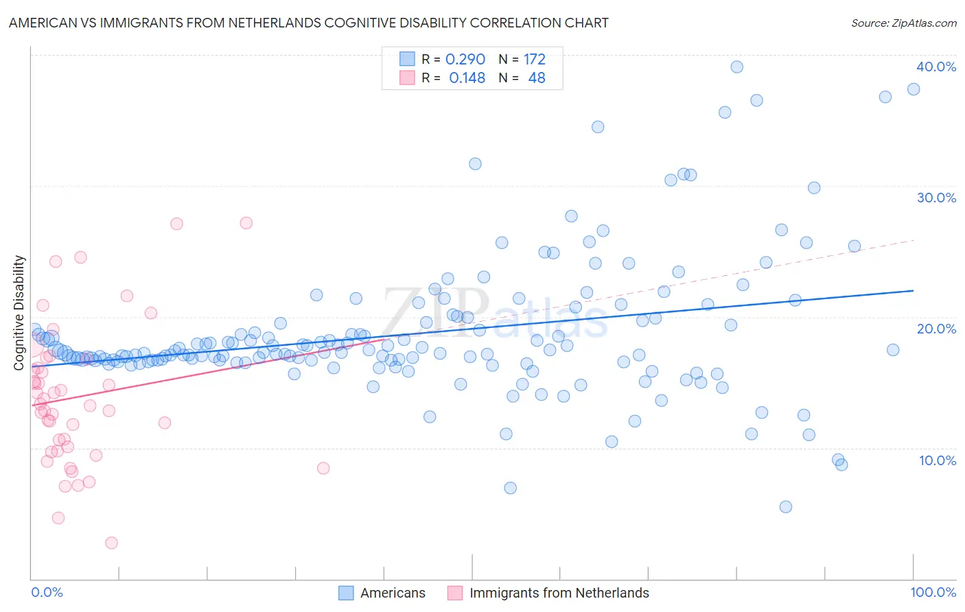 American vs Immigrants from Netherlands Cognitive Disability
