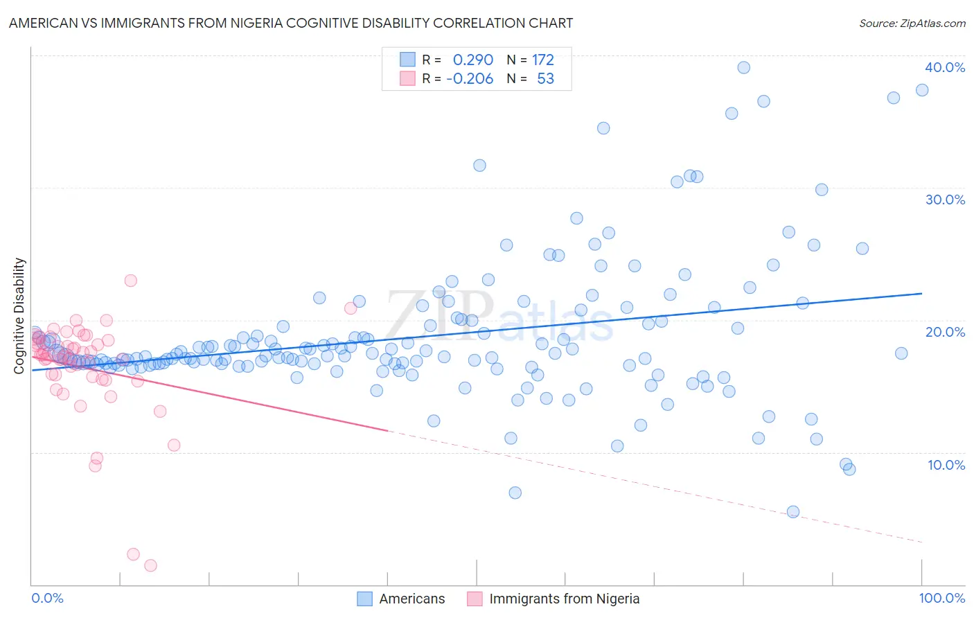 American vs Immigrants from Nigeria Cognitive Disability
