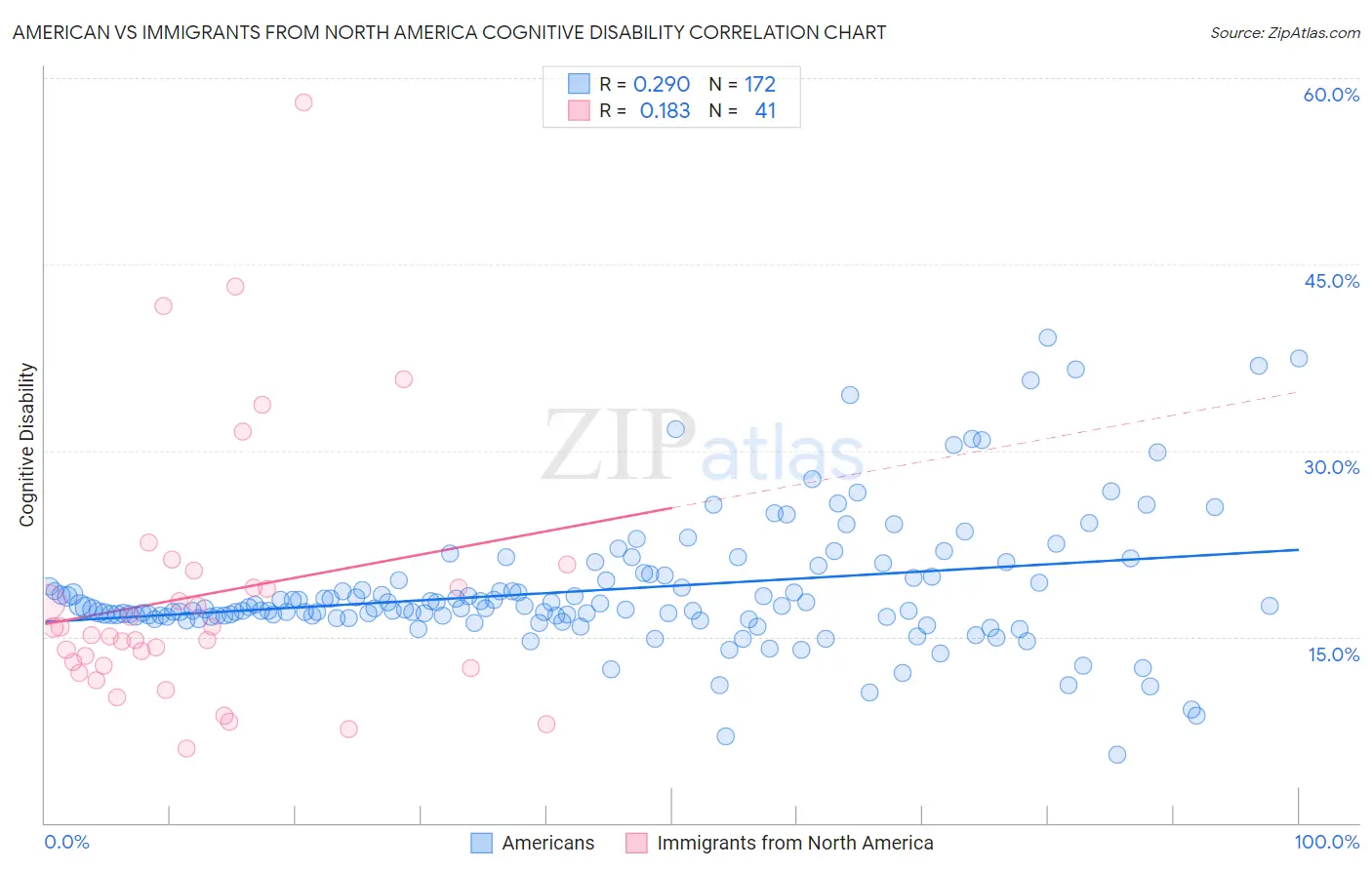 American vs Immigrants from North America Cognitive Disability