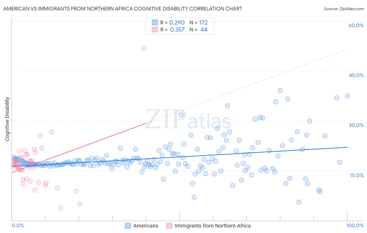 American vs Immigrants from Northern Africa Cognitive Disability