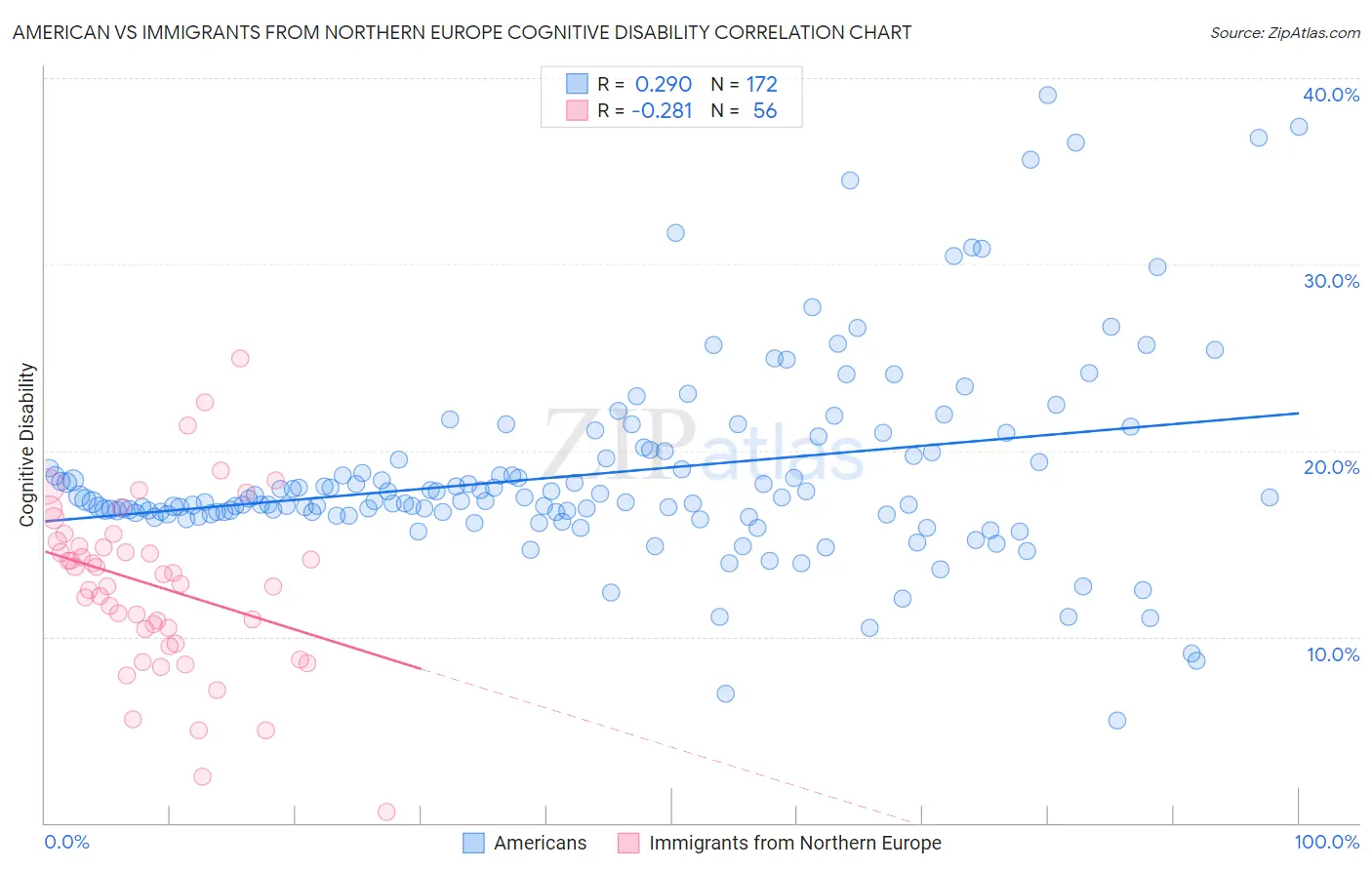 American vs Immigrants from Northern Europe Cognitive Disability