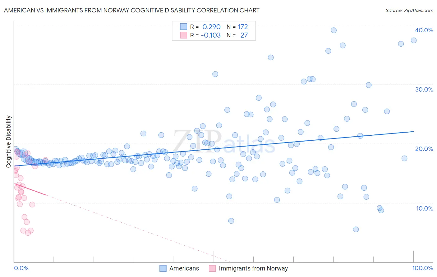 American vs Immigrants from Norway Cognitive Disability