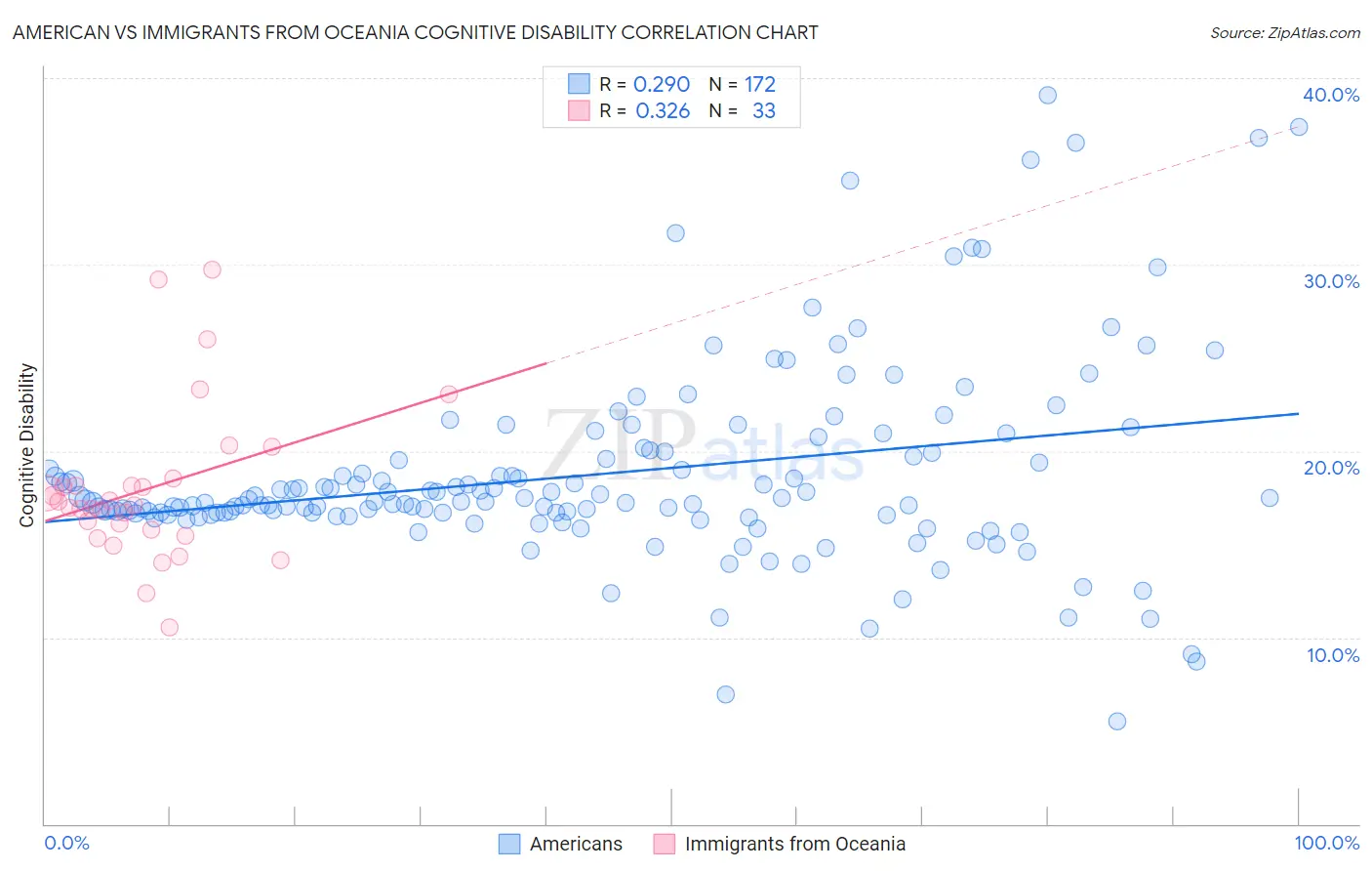 American vs Immigrants from Oceania Cognitive Disability