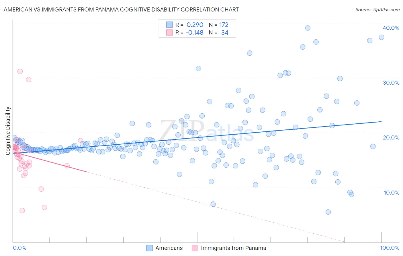 American vs Immigrants from Panama Cognitive Disability