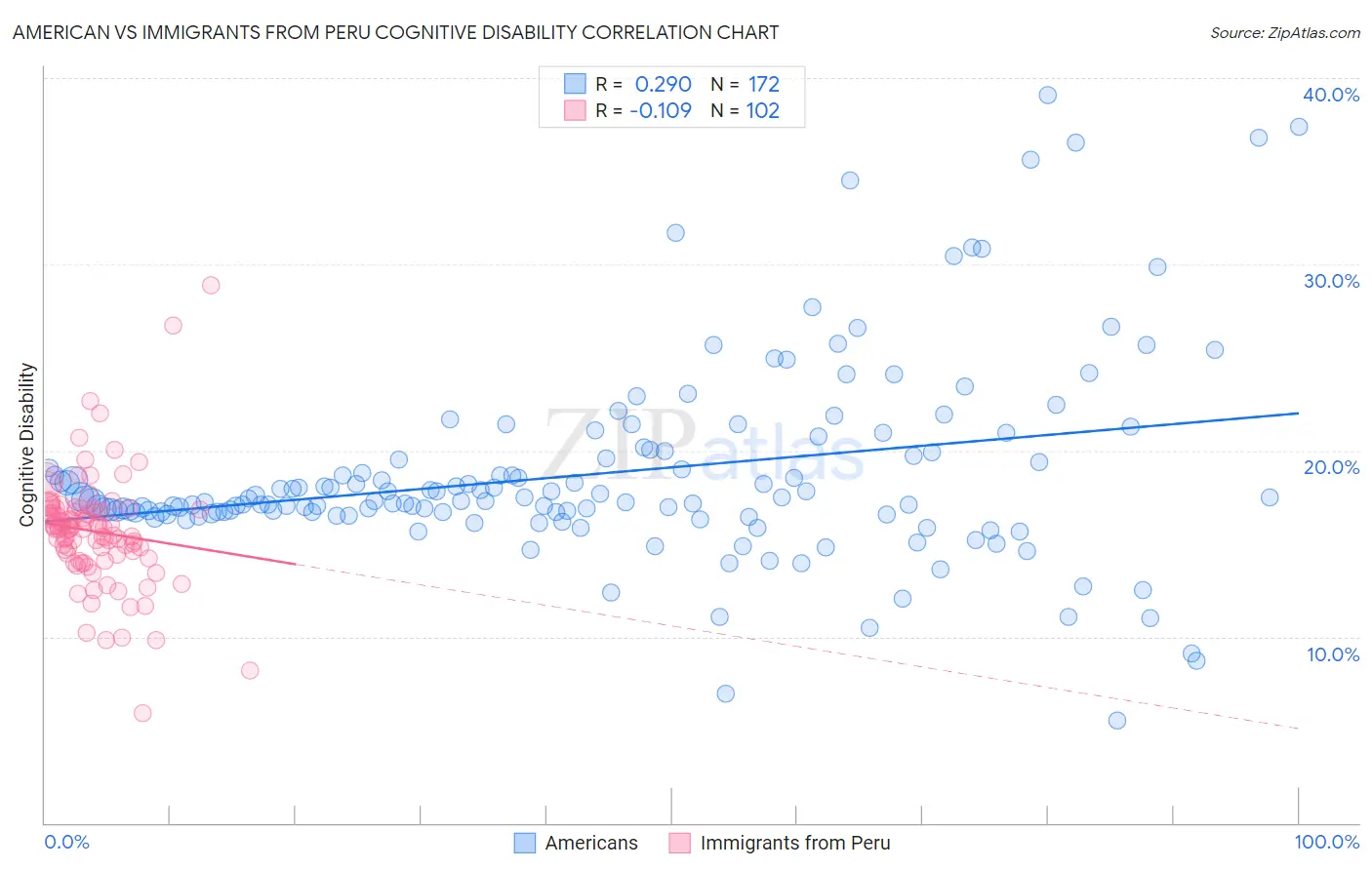 American vs Immigrants from Peru Cognitive Disability