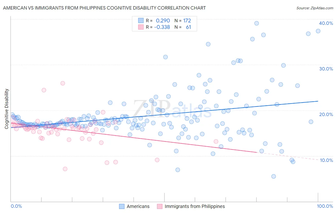 American vs Immigrants from Philippines Cognitive Disability
