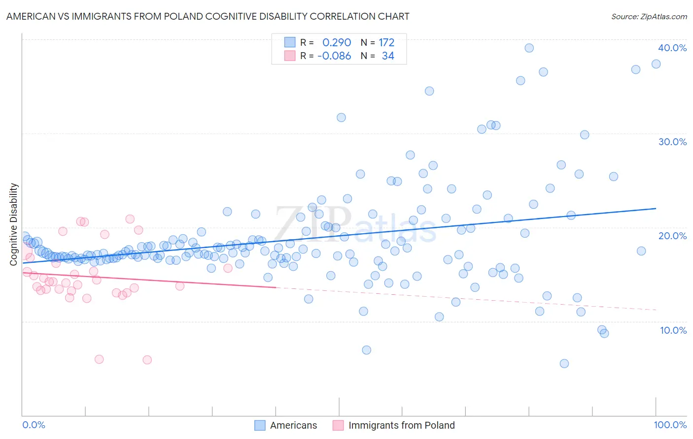 American vs Immigrants from Poland Cognitive Disability