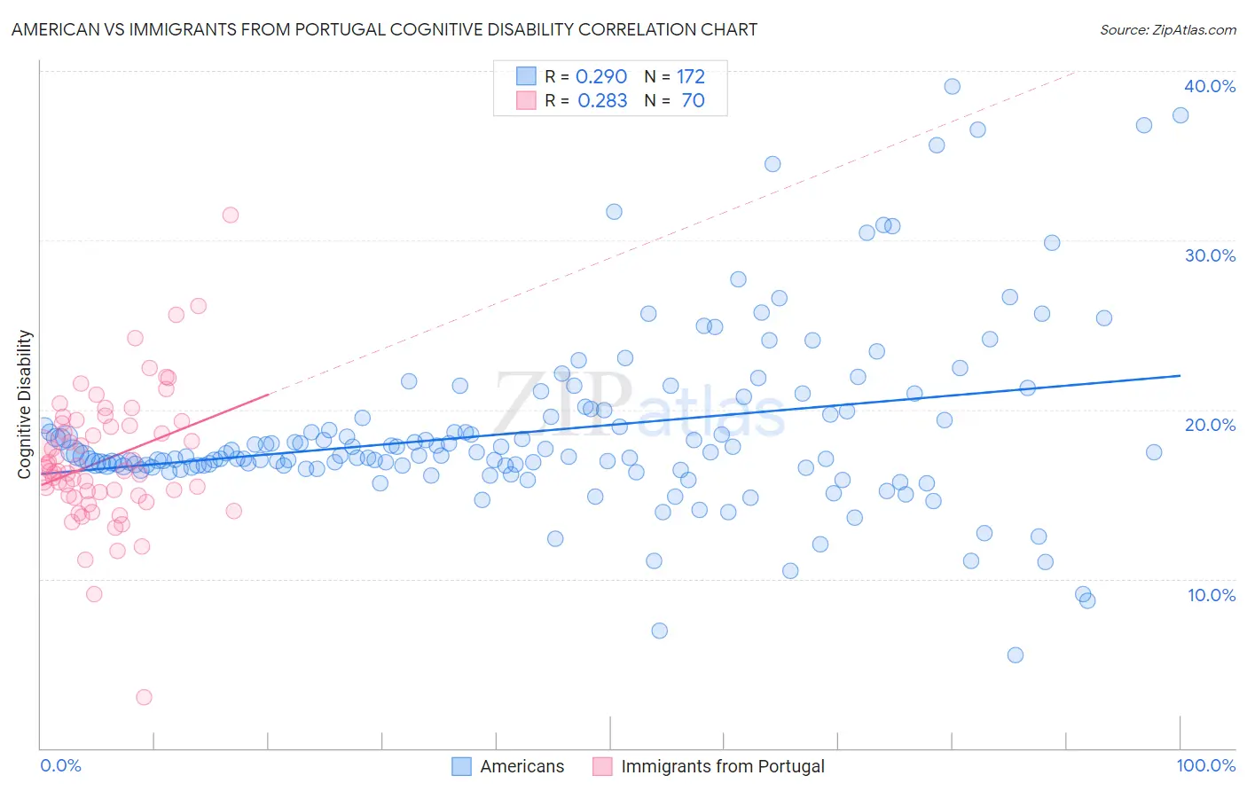 American vs Immigrants from Portugal Cognitive Disability