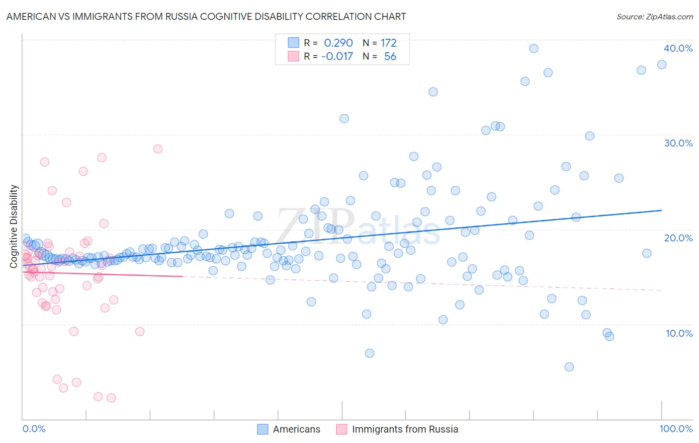 American vs Immigrants from Russia Cognitive Disability