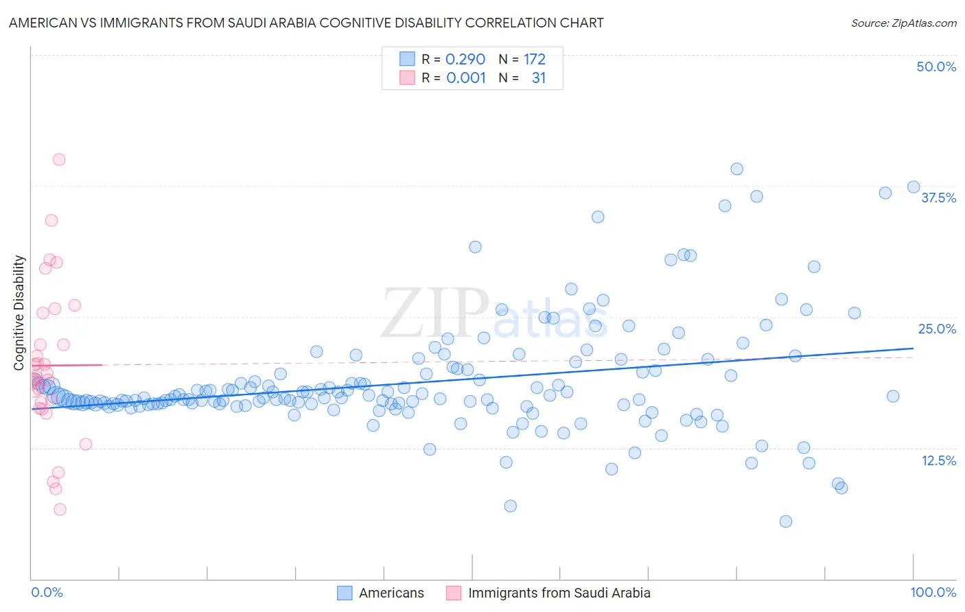 American vs Immigrants from Saudi Arabia Cognitive Disability