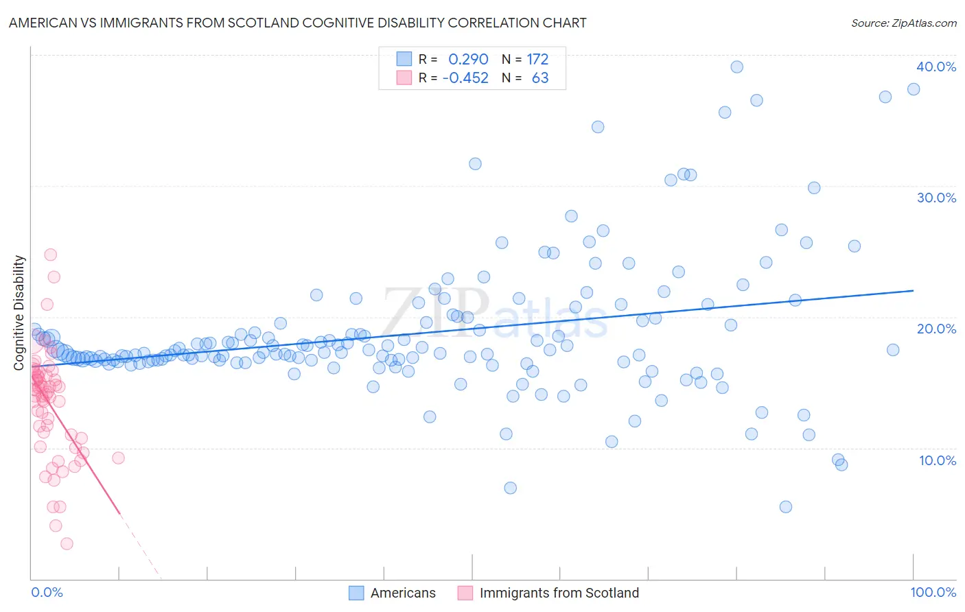 American vs Immigrants from Scotland Cognitive Disability