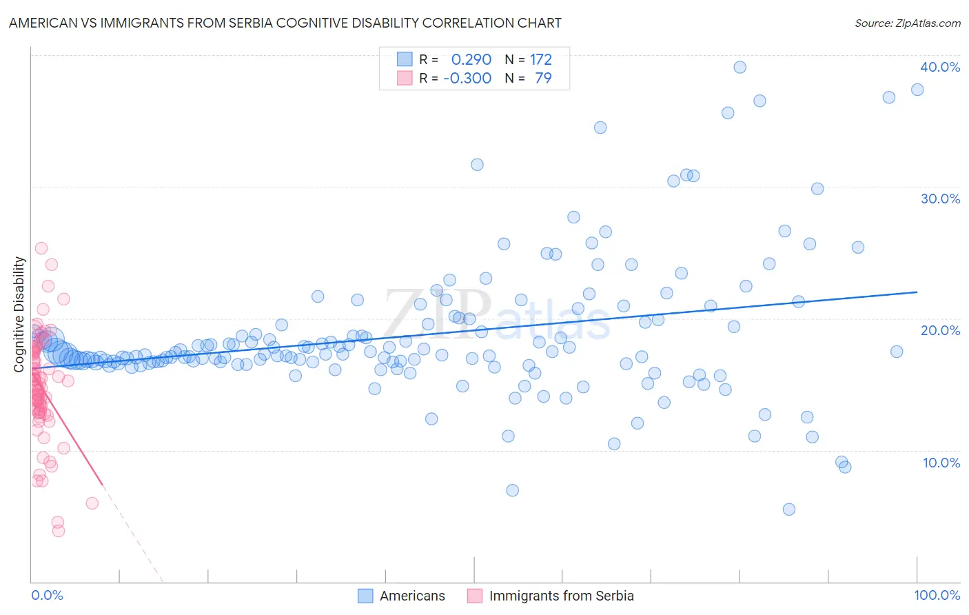 American vs Immigrants from Serbia Cognitive Disability