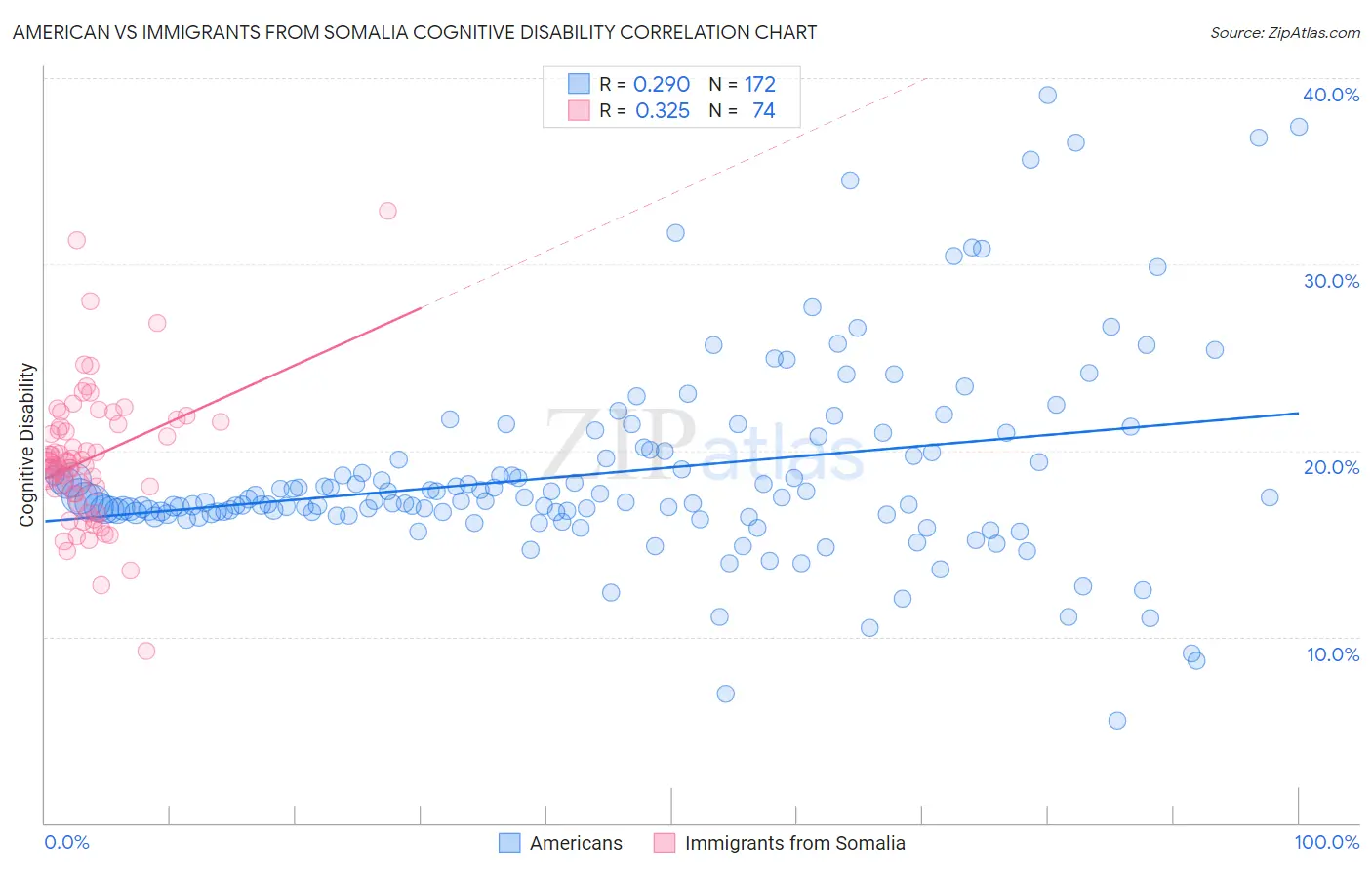 American vs Immigrants from Somalia Cognitive Disability