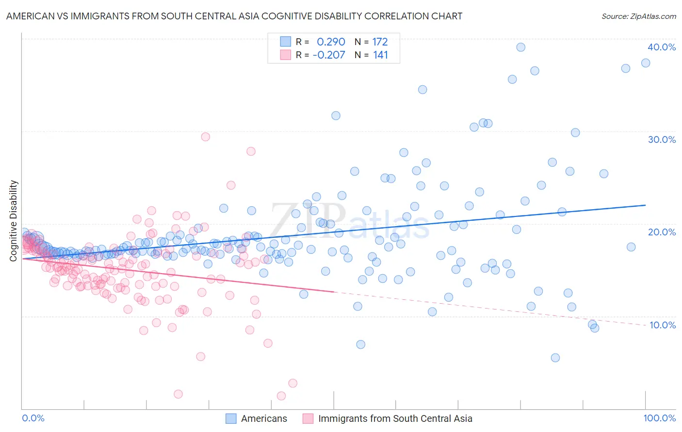 American vs Immigrants from South Central Asia Cognitive Disability