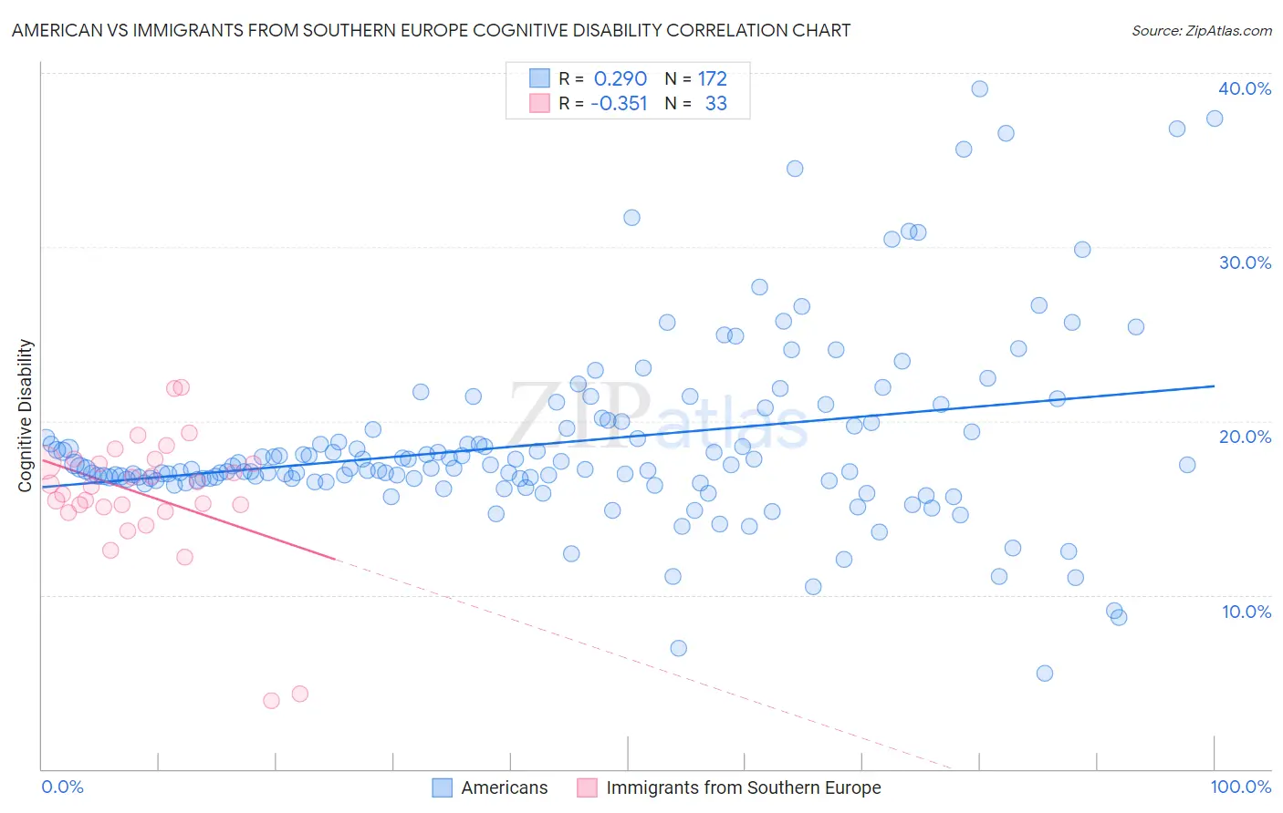 American vs Immigrants from Southern Europe Cognitive Disability