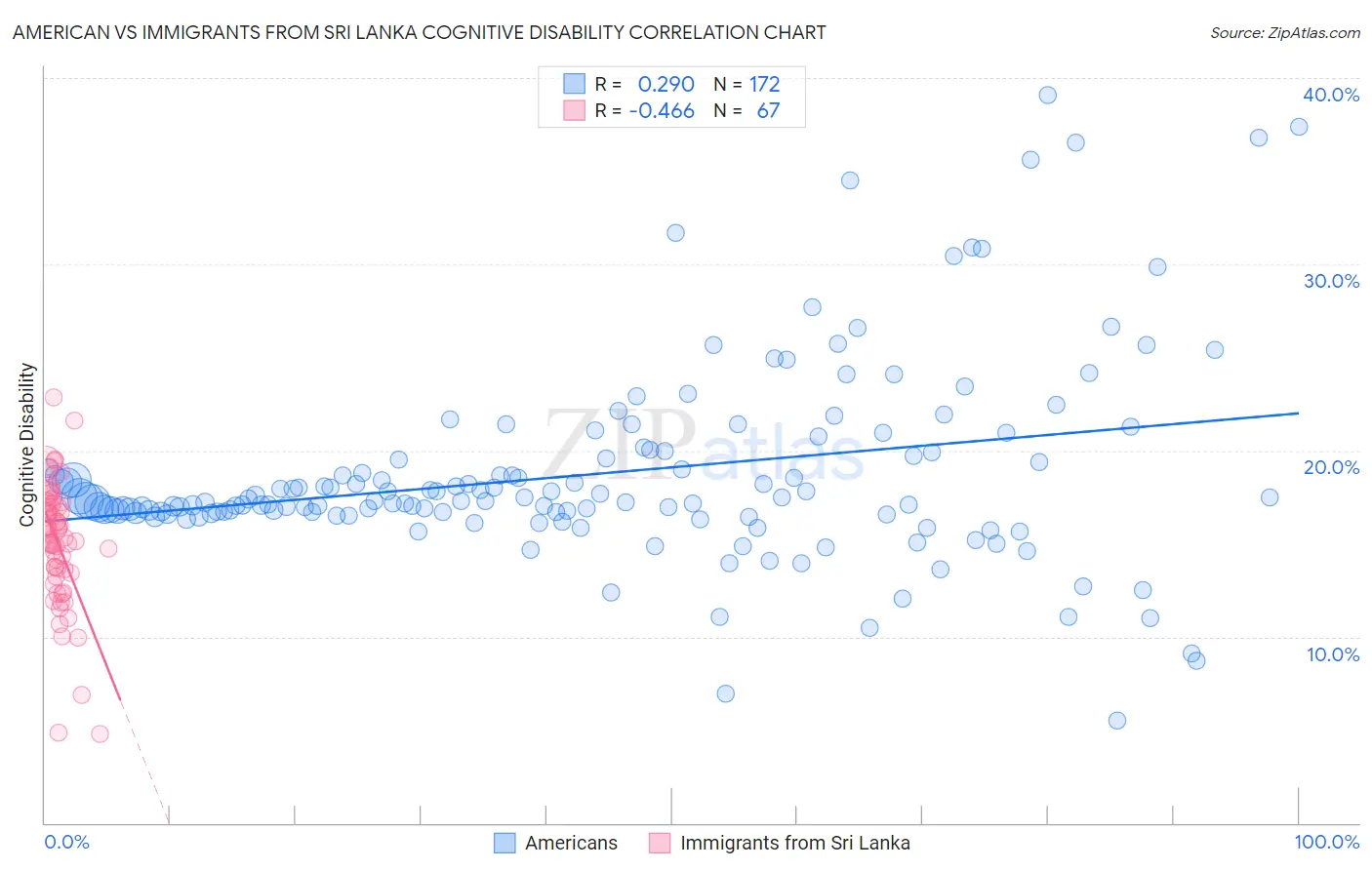 American vs Immigrants from Sri Lanka Cognitive Disability