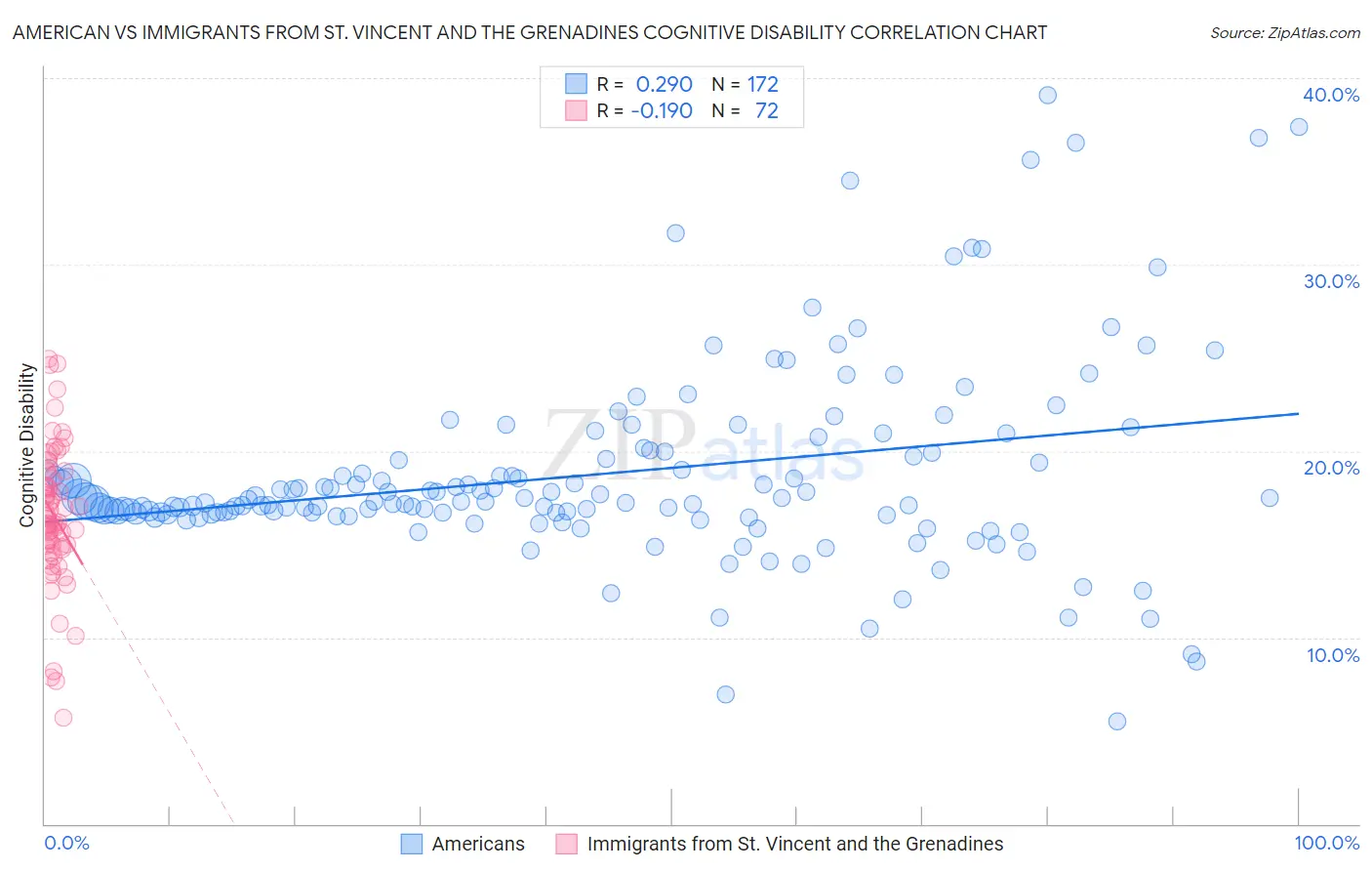 American vs Immigrants from St. Vincent and the Grenadines Cognitive Disability