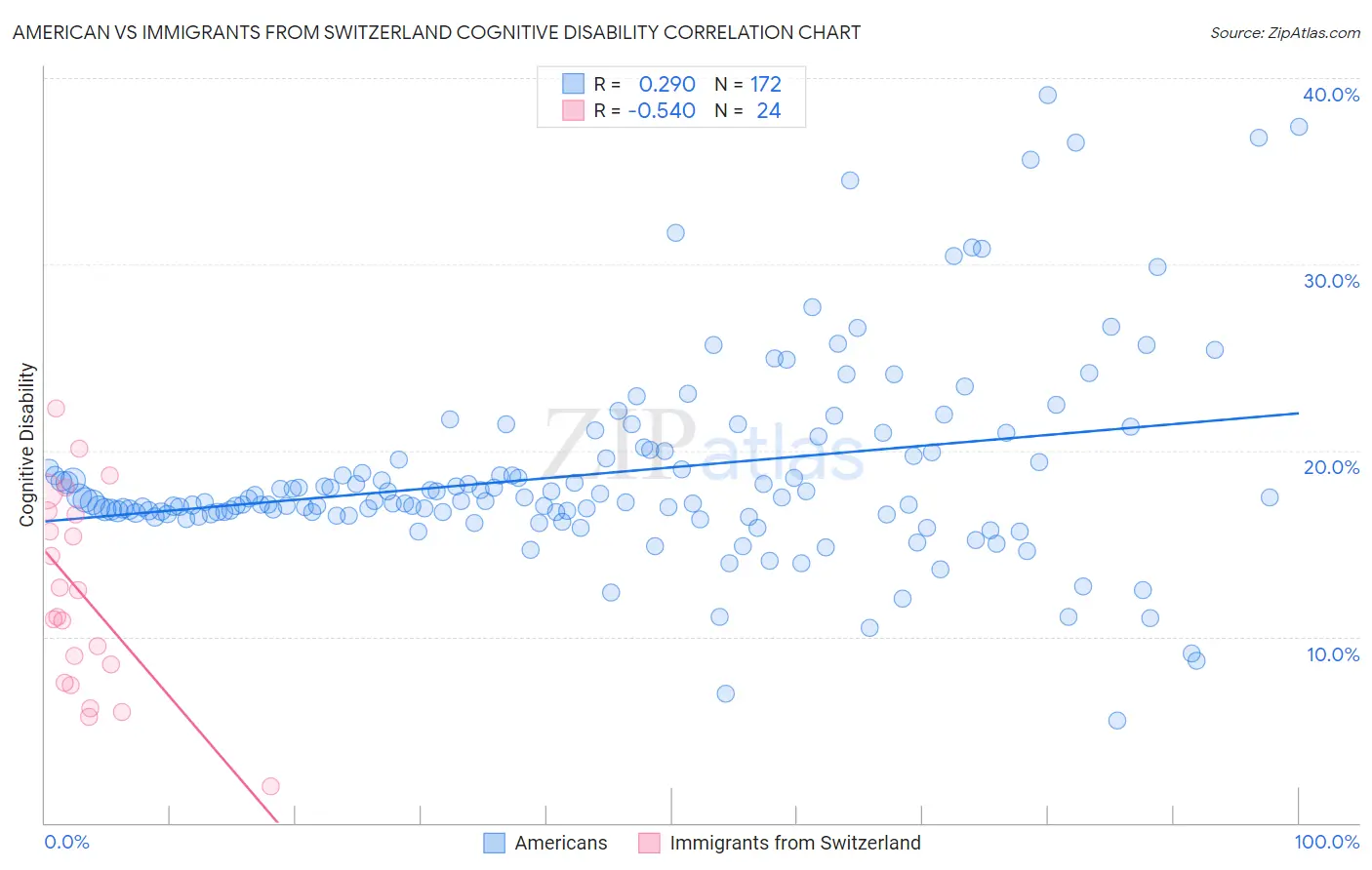 American vs Immigrants from Switzerland Cognitive Disability