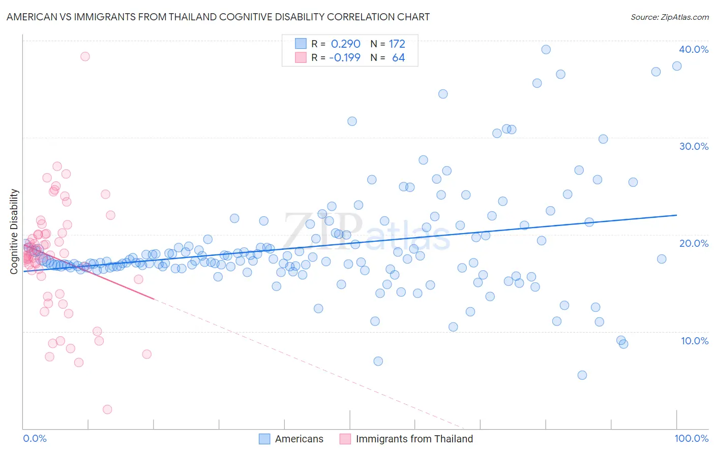 American vs Immigrants from Thailand Cognitive Disability