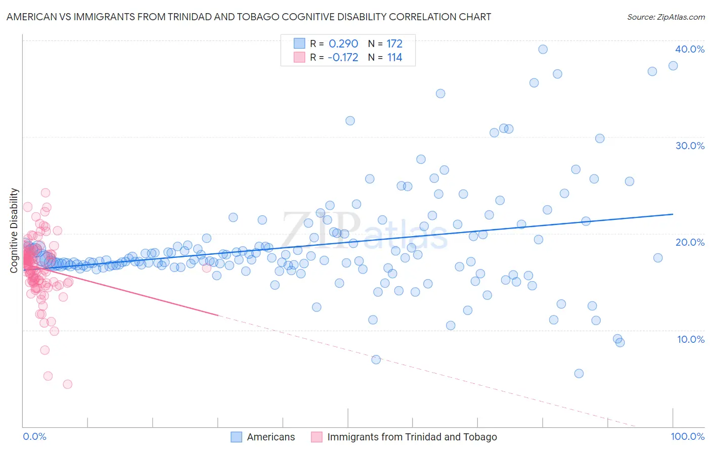 American vs Immigrants from Trinidad and Tobago Cognitive Disability